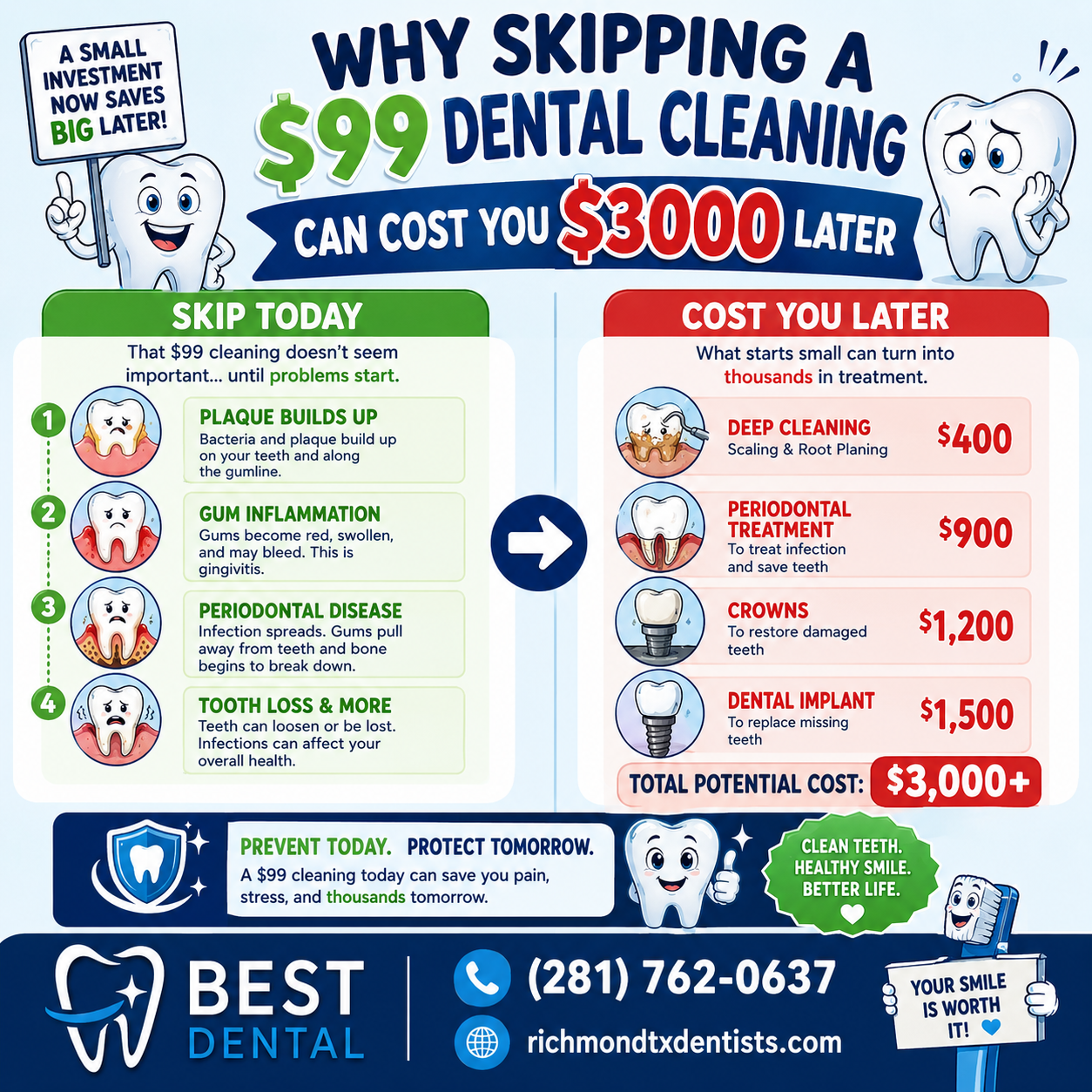 The dental cost ladder. $99 cleaning vs. $3,000+ in delayed treatment. Best Dental Richmond TX.